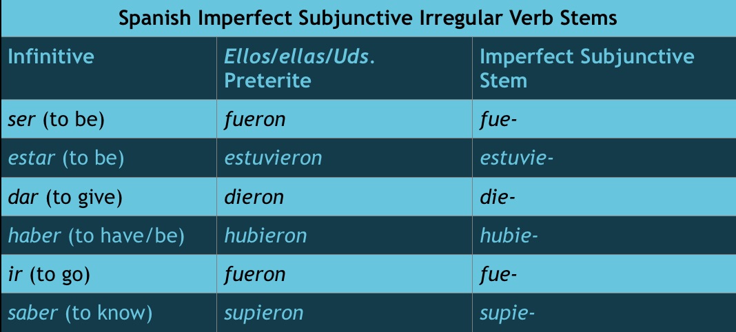 Spanish Imperfect Subjunctive Irregular Verb Stems