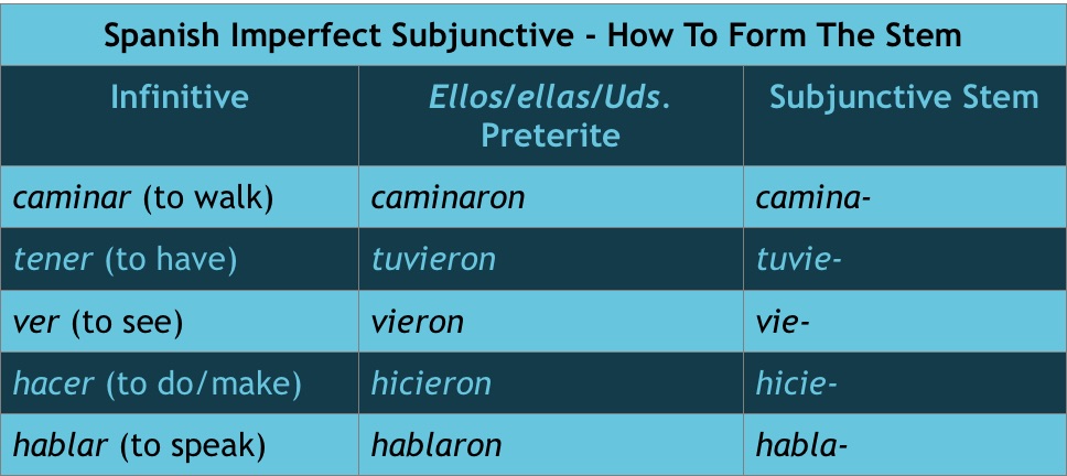 Spanish Imperfect Subjunctive Regular Stems